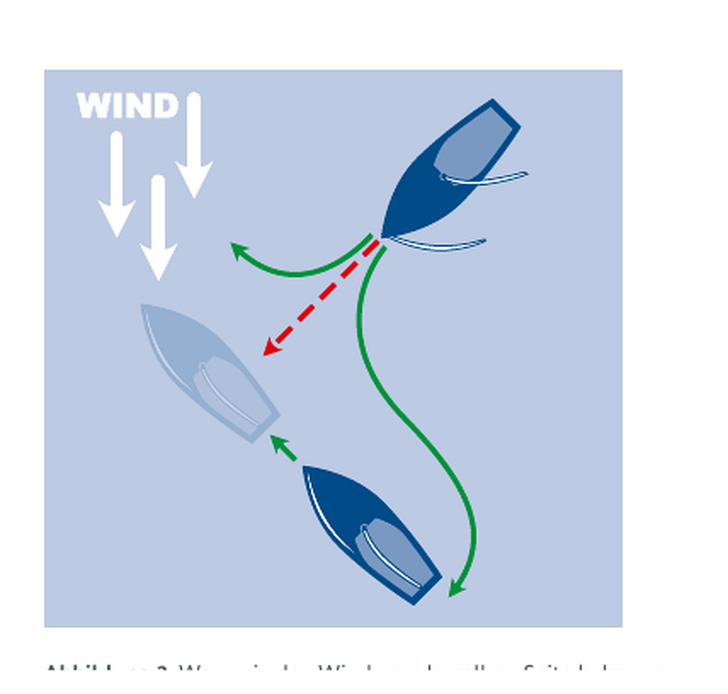 Wind von derselben Seite: Das luvwärtige Boot weicht dem leewärtigen aus.