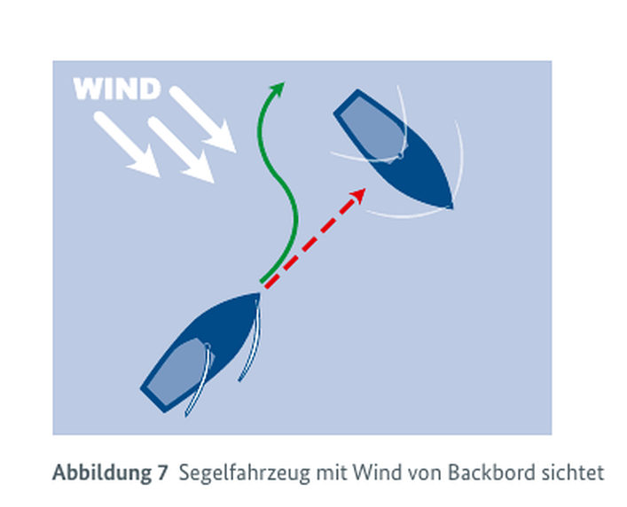 Abb. 7: Segler mit Wind von Backbord sichtet Segler in Luv, dessen Windseite unklar ist