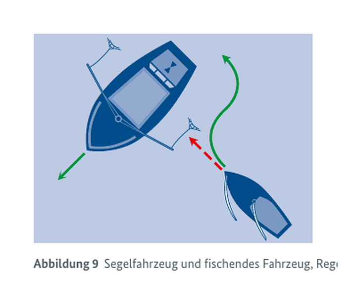 Abb. 9: Segelfahrzeug weicht fischendem Fahrzeug aus